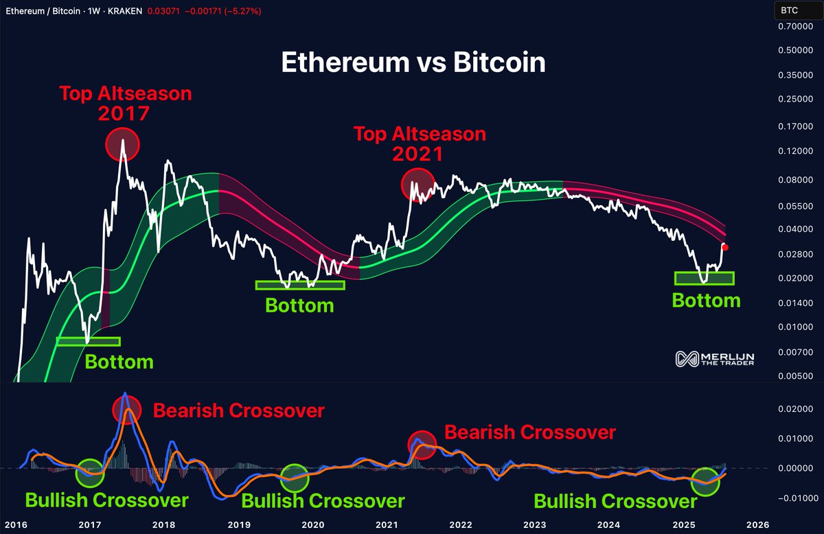 Ethereum vs Bitcoin Flashes Uncommon Sign: Dealer Warns Altcoin Increase Might Be Close to