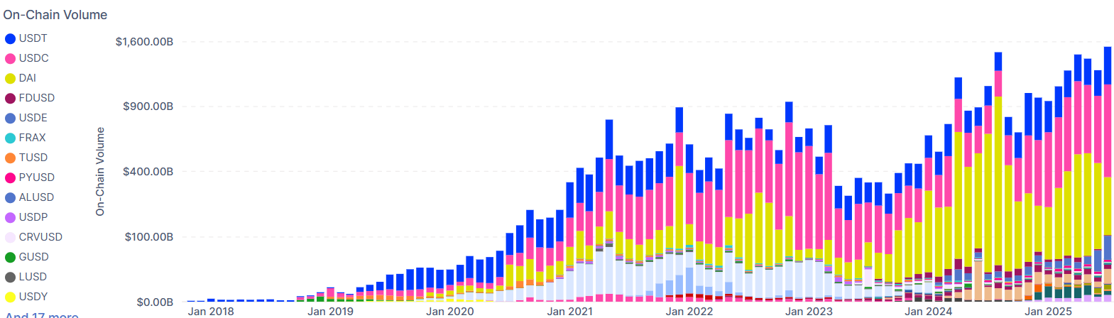 Stablecoin On-Chain Quantity Surpasses .5 Trillion in Document-Breaking Month – CryptoDnes EN