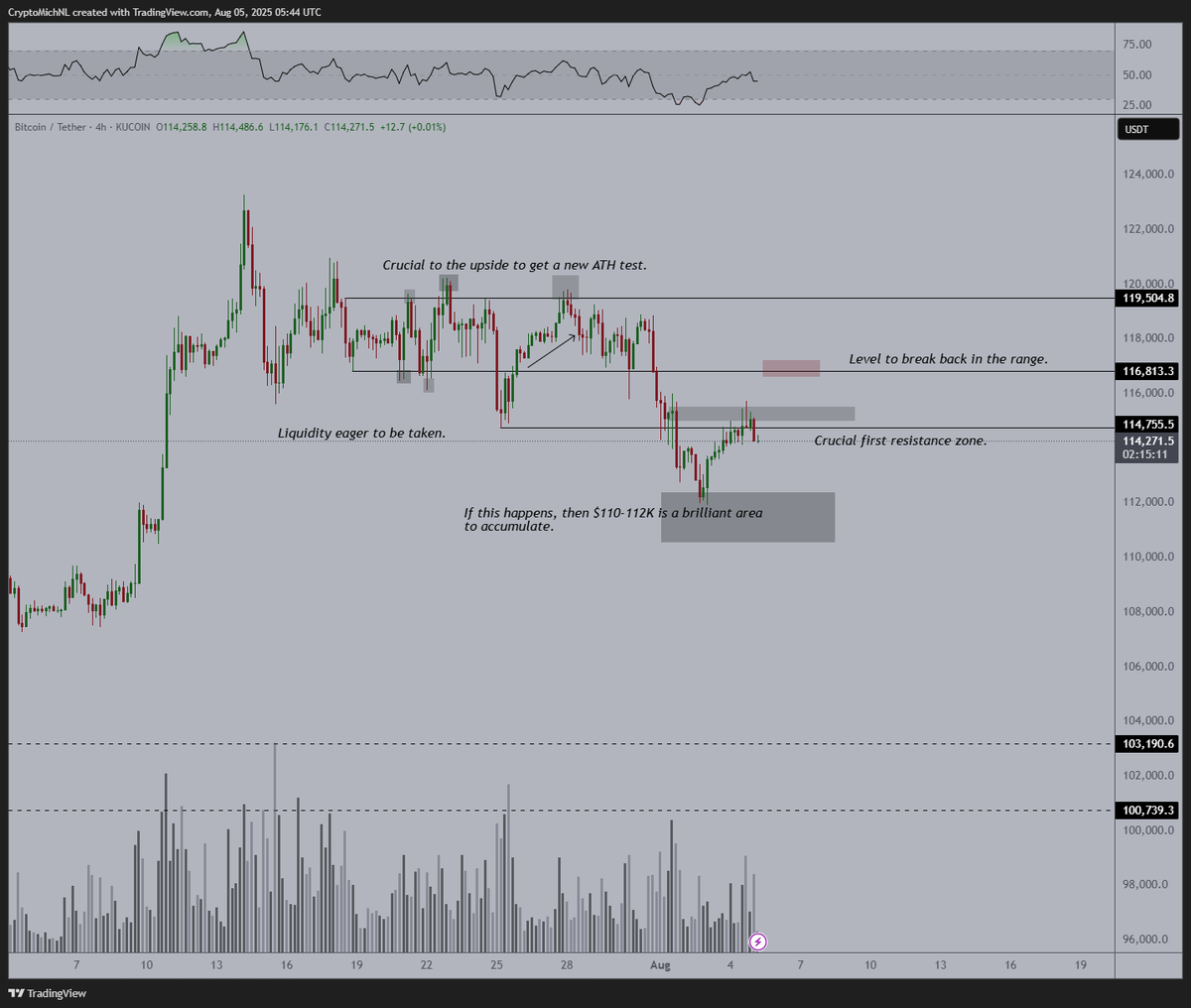 Bitcoin Faces Key Test at $115,000 as Holders Hold Strong and Analysts Eye  ATH