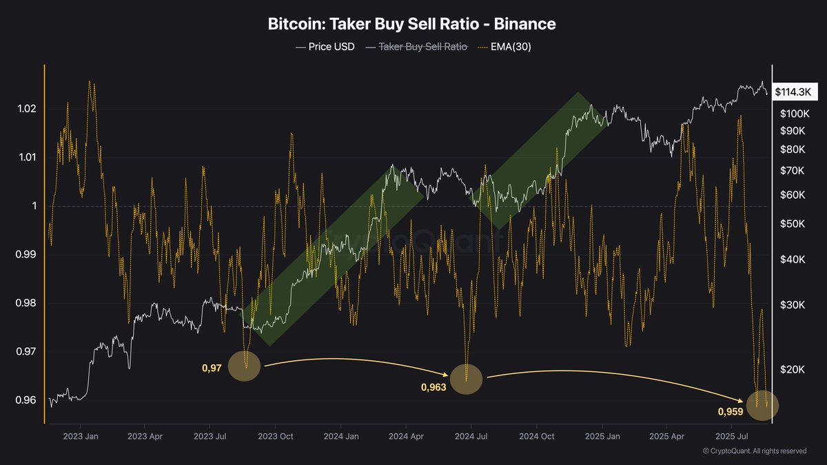 Binance Taker Purchase-Promote Ratio Hits Cycle Low, Flashing Potential Purchase Sign
