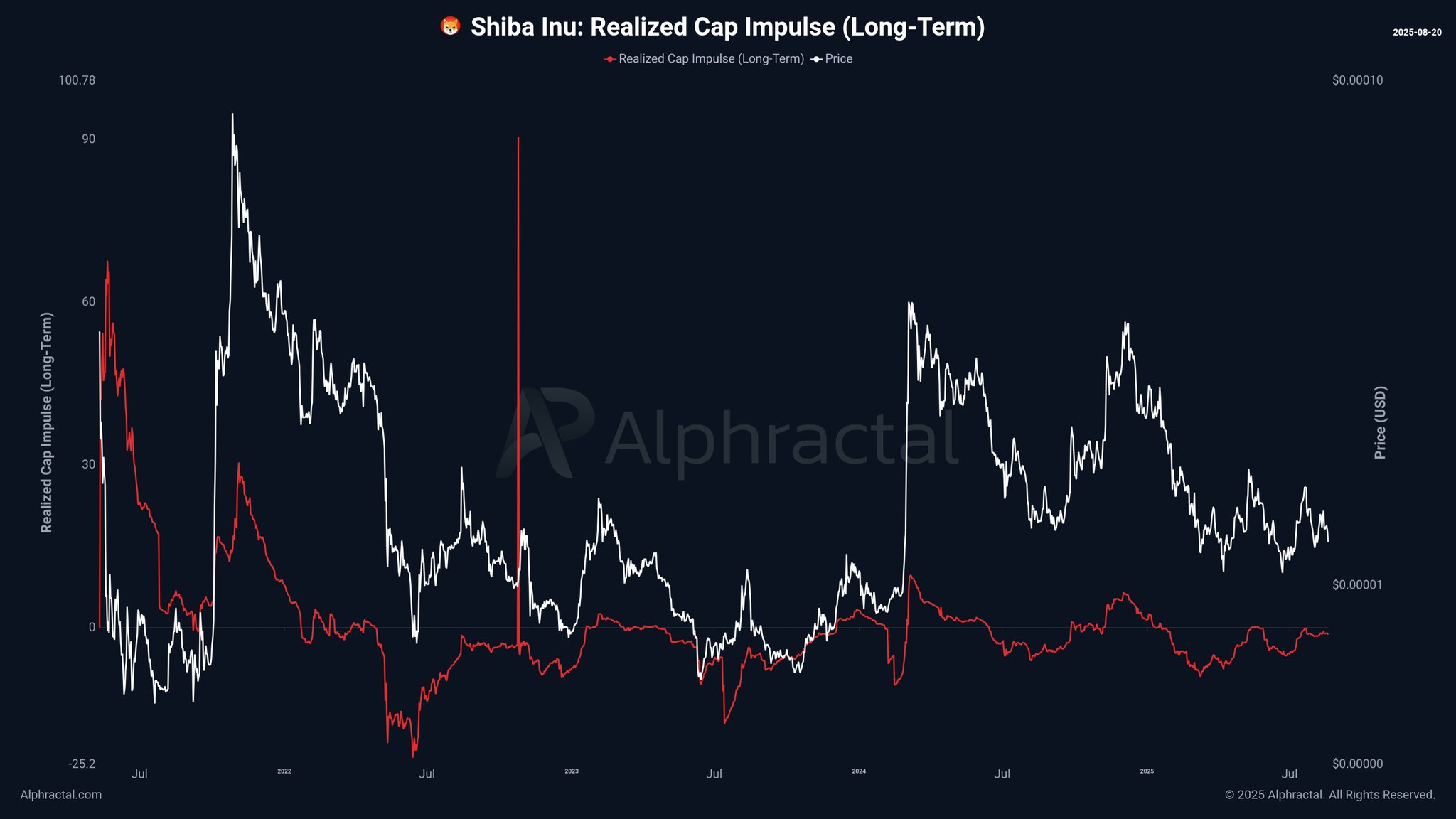 Shiba Inu Value Prediction: Accumulation Section Might Set off Large Breakout