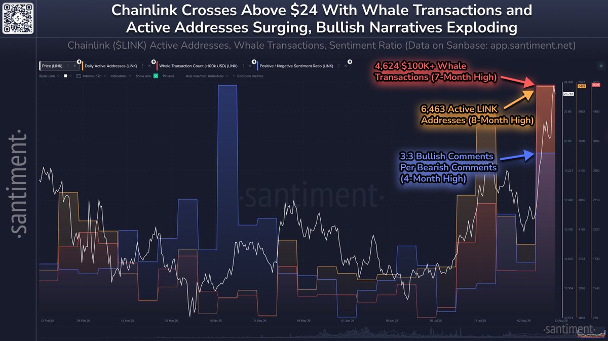 Chainlink Surges Above  as Whale Exercise and Bullish Sentiment Hit Multi-Month Highs