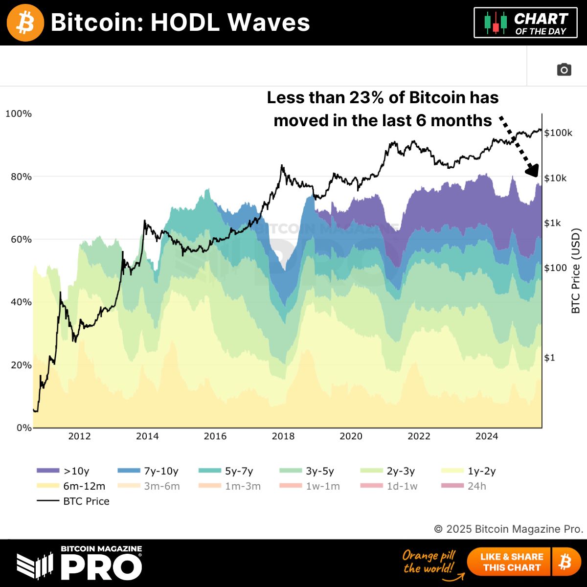 Bitcoin Holders Lock In: Much less Than 23% of BTC Moved in Six Months