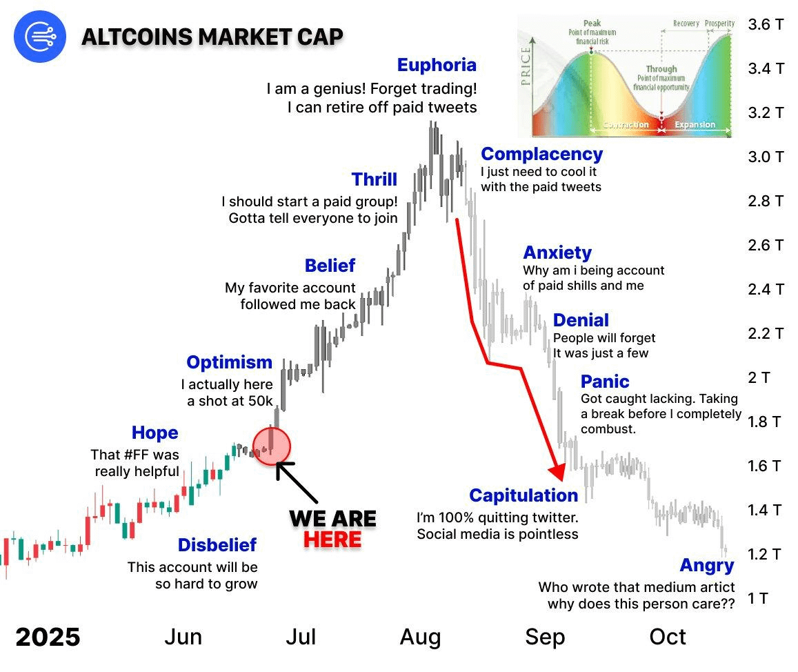 Altcoin Market Alerts Begin of New Cycle: Merchants Eye Early-Stage Breakout