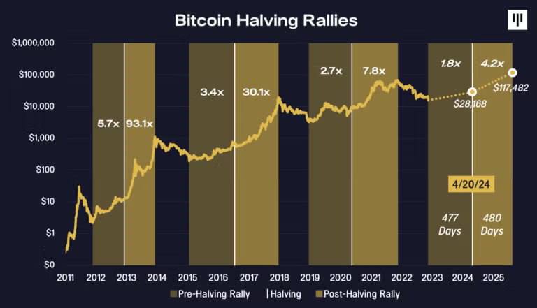 Pantera Capital’s 2022 Bitcoin Prediction Lands Inside 1% of Actuality
