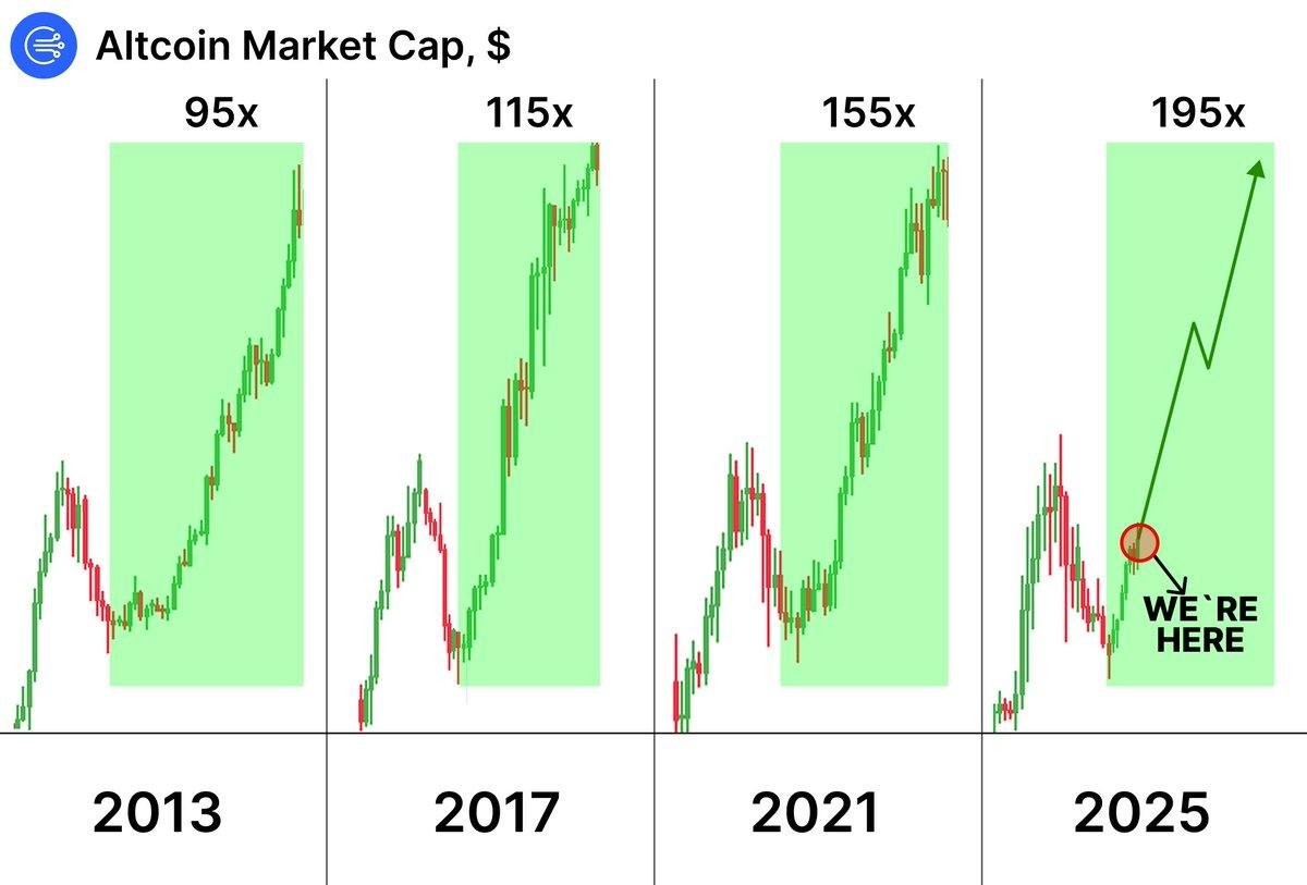 Crypto Historical past Indicators Altcoin Growth – October 2025 Seen as Breakout Month