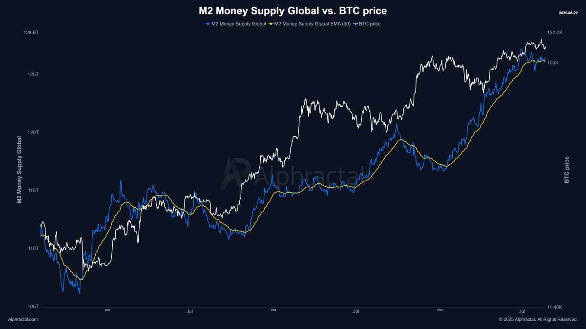 Bitcoin and Global Money Supply: How Strong Is the Connection?