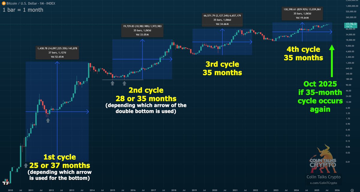 35-Month Rhythm? Analyst Maps Bitcoin’s Subsequent Potential High to October 2025