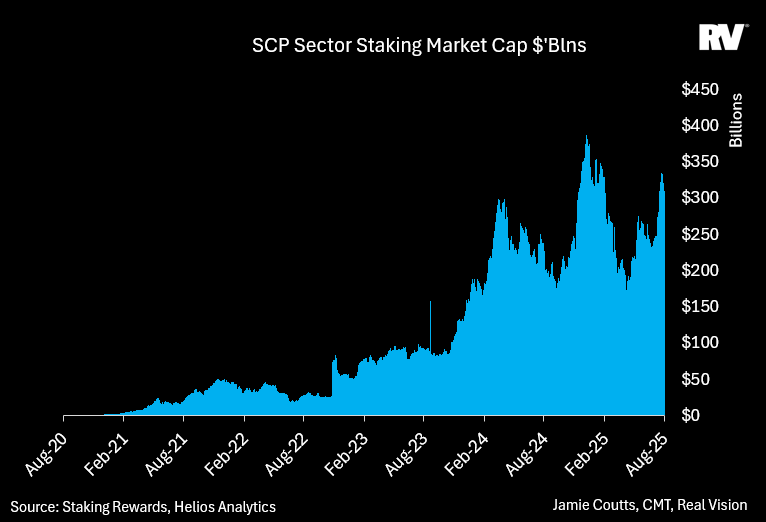 Blockchain Staking Turns into 0B Market as Sovereign Funds Eye Digital Dividends