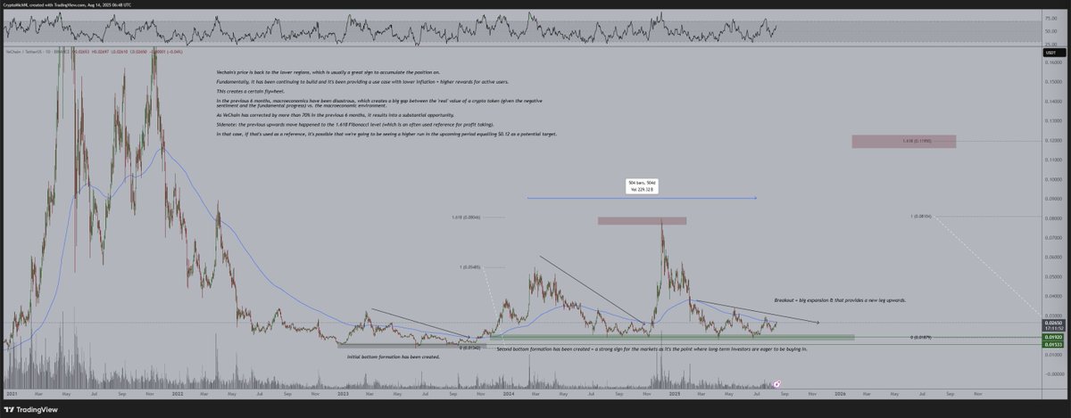 VeChain Primed for Breakout as Fundamentals and Technicals Align, says Prime Skilled