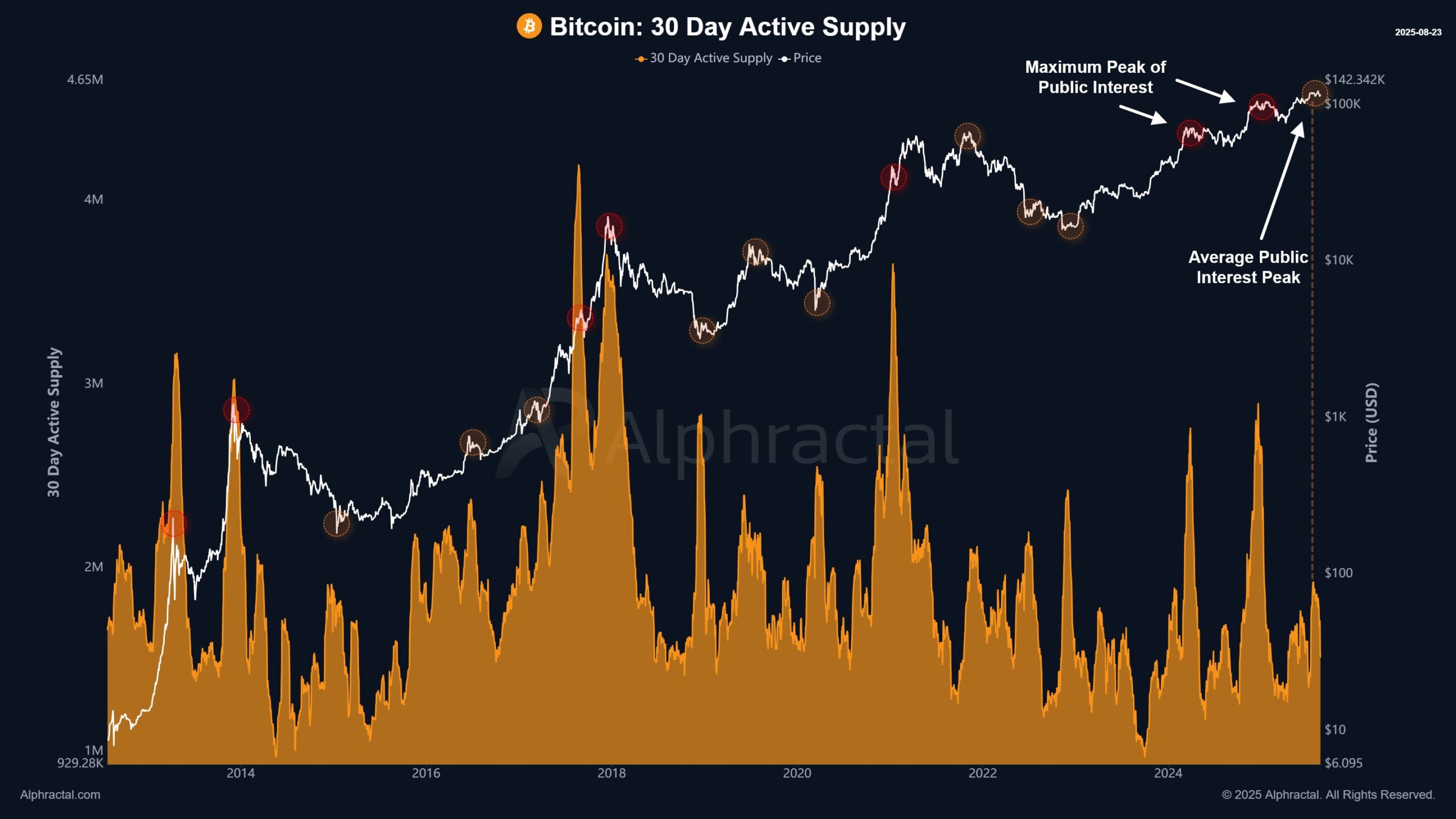 Bitcoin’s 30-Day Energetic Provide Drops, Signaling Market Calm Earlier than Subsequent Transfer