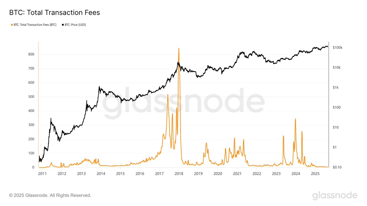 Bitcoin Transaction Fees Fall to Lowest Level Since 2011