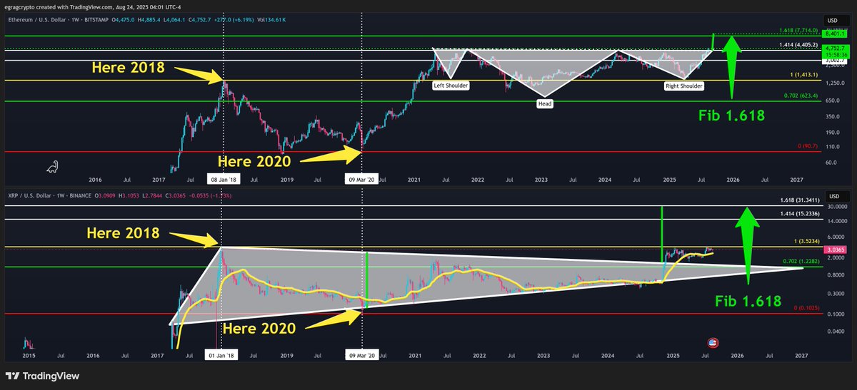 XRP and Ethereum Set for Explosive Strikes, Analyst Highlights New Targets