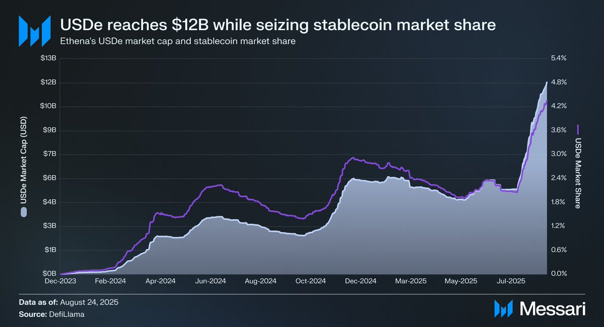 Ethena’s USDe Surges Previous B, Captures 4% of Stablecoin Market