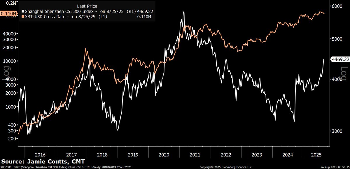 Chinese language Equities Be part of Bitcoin Rally as Liquidity Fuels International Cycle