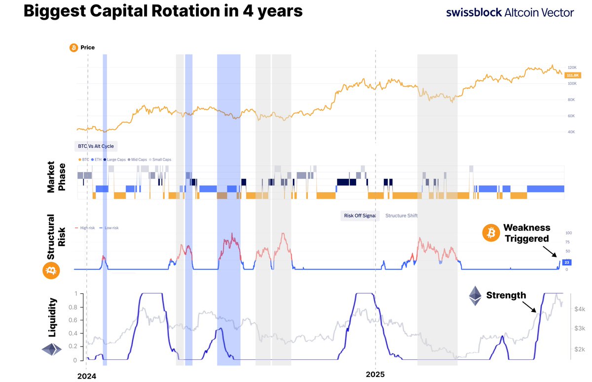 Ethereum Overtakes Bitcoin as Capital Rotation Sparks Rare Market Shift