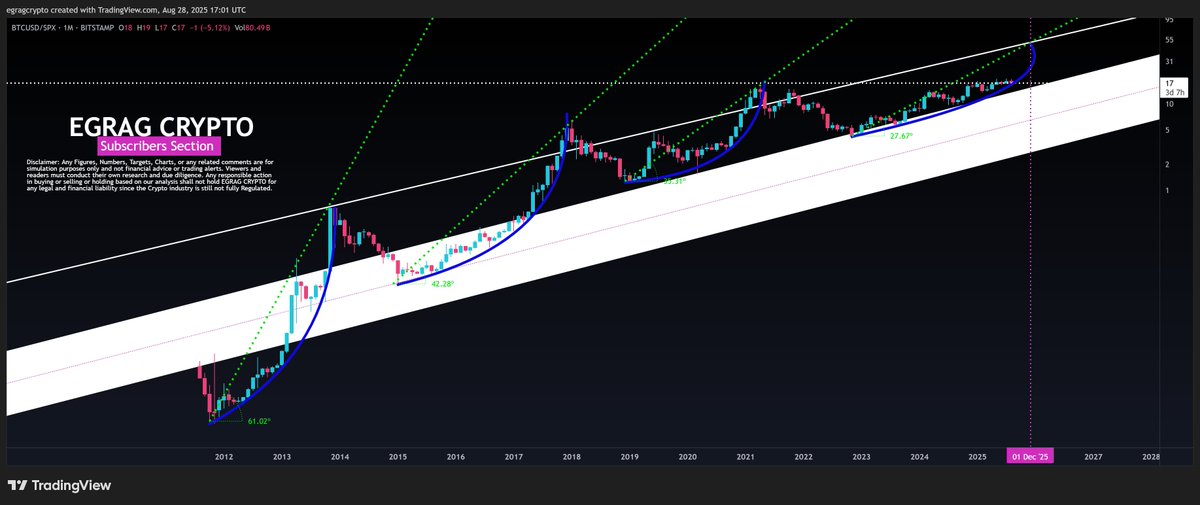 Bitcoin’s Exponential Progress Cools, Analyst Flags December 2025 as Key Level