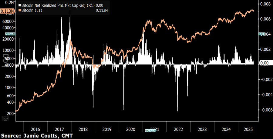 Bitcoin Revenue-taking Cools as ETF Demand Slows, Analysts Eye This autumn Liquidity Spark
