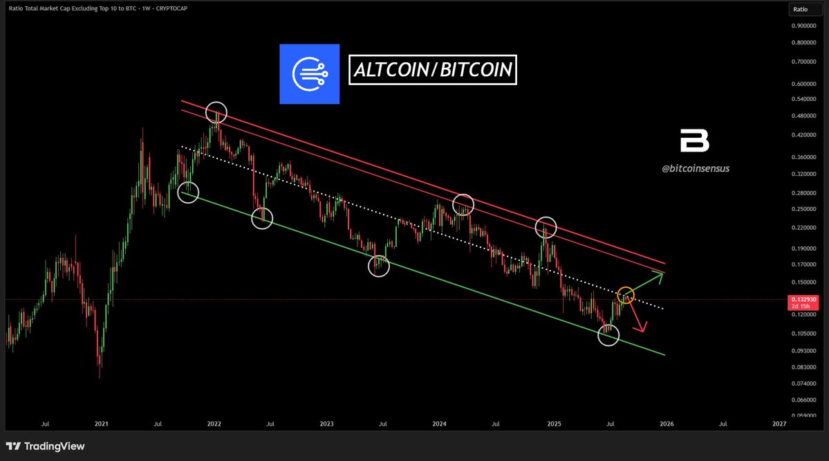 Altcoins at a Crossroads as Bitcoin Dominance Checks Key Resistance