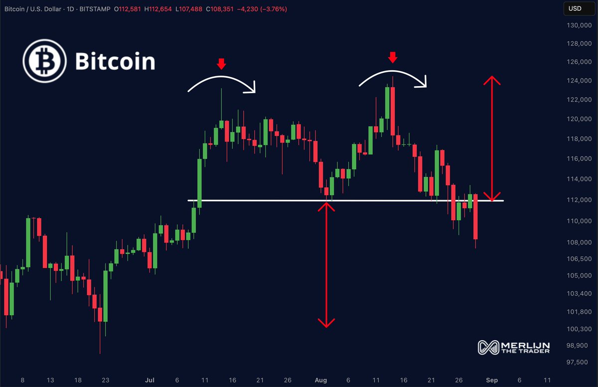 Bitcoin’s Double Prime Sparks Warnings of Unstable Breakout