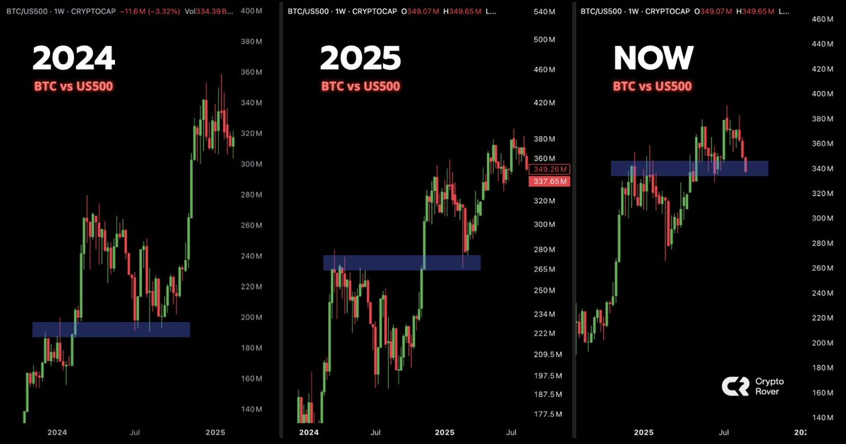 Bitcoin vs S&P 500: Crypto Analyst Says Historical past Might Repeat Itself