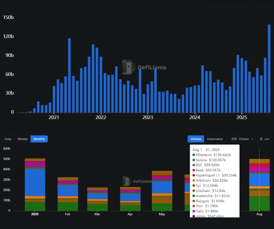 Ethereum Units New All-Time Excessive in Month-to-month DEX Buying and selling Quantity – CryptoDnes EN