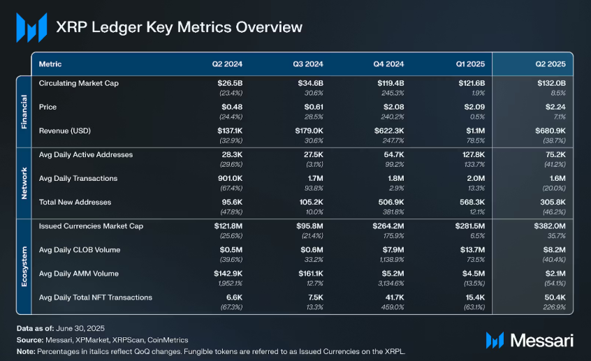XRP Posts Robust Q2 Development with Market Cap, Stablecoin, and Infrastructure Positive aspects
