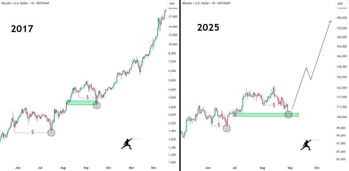 Bitcoin Repeats 2017 Cycle, September Dump Unlikely