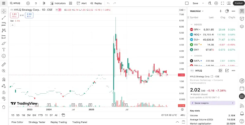 HYLQ trading price