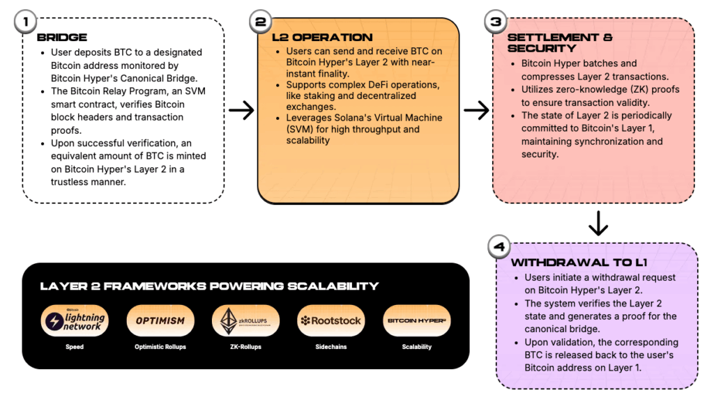 Bitcoin Hyper Layer-2