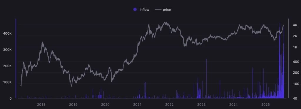 Ethereum Whale Accumulation Sparks New Hunt For The Greatest Crypto to Purchase Now – CryptoDnes EN