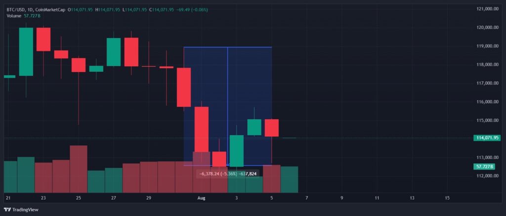 Greatest Crypto to Purchase Now? Bitcoin Worth Predicted To Battle In August – CryptoDnes EN