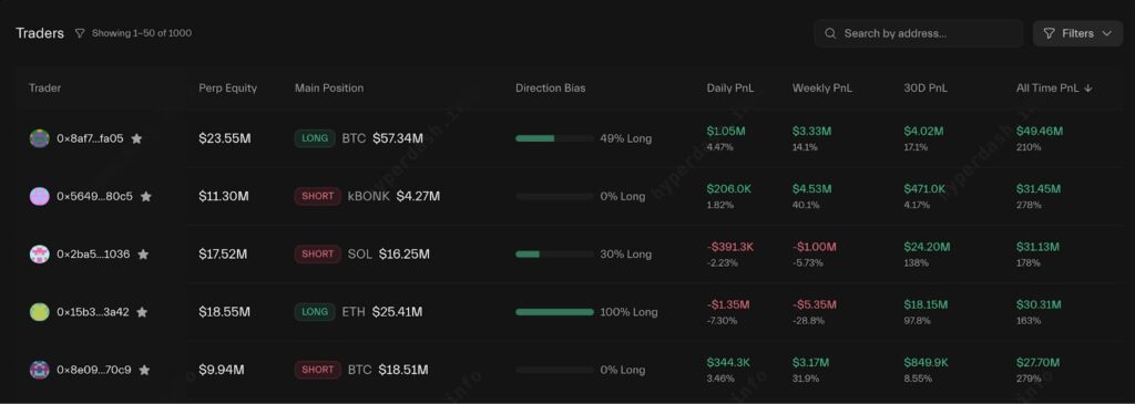Extra Merchants Are Copying On-Chain Whales With 100x Leverage Crypto Futures Platforms – CryptoDnes EN