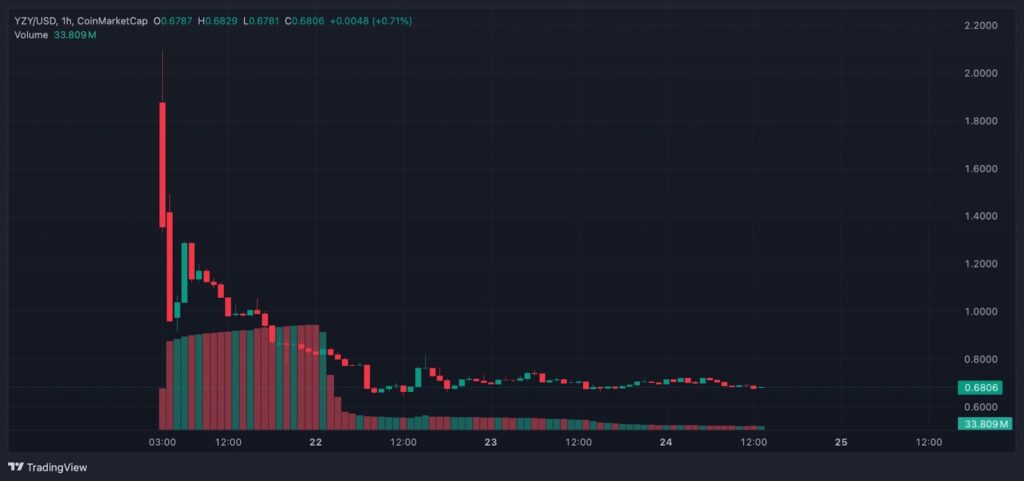 Will YZY Pump Once more? Buyers Hunt The Greatest Meme Cash After Kanye West Rugpull – CryptoDnes EN