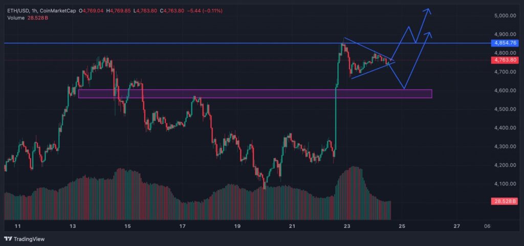 Altcoins Pump As Ethereum Hits ATH – Which Is The Finest Crypto to Purchase Now? – CryptoDnes EN