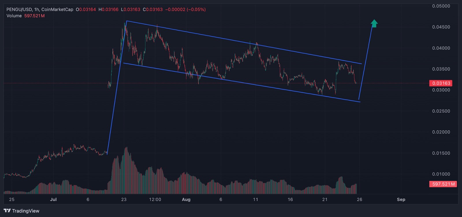Buyers Scan Marketplace for the Finest Meme Cash as PENGU Value Chart Turns Bullish – CryptoDnes EN