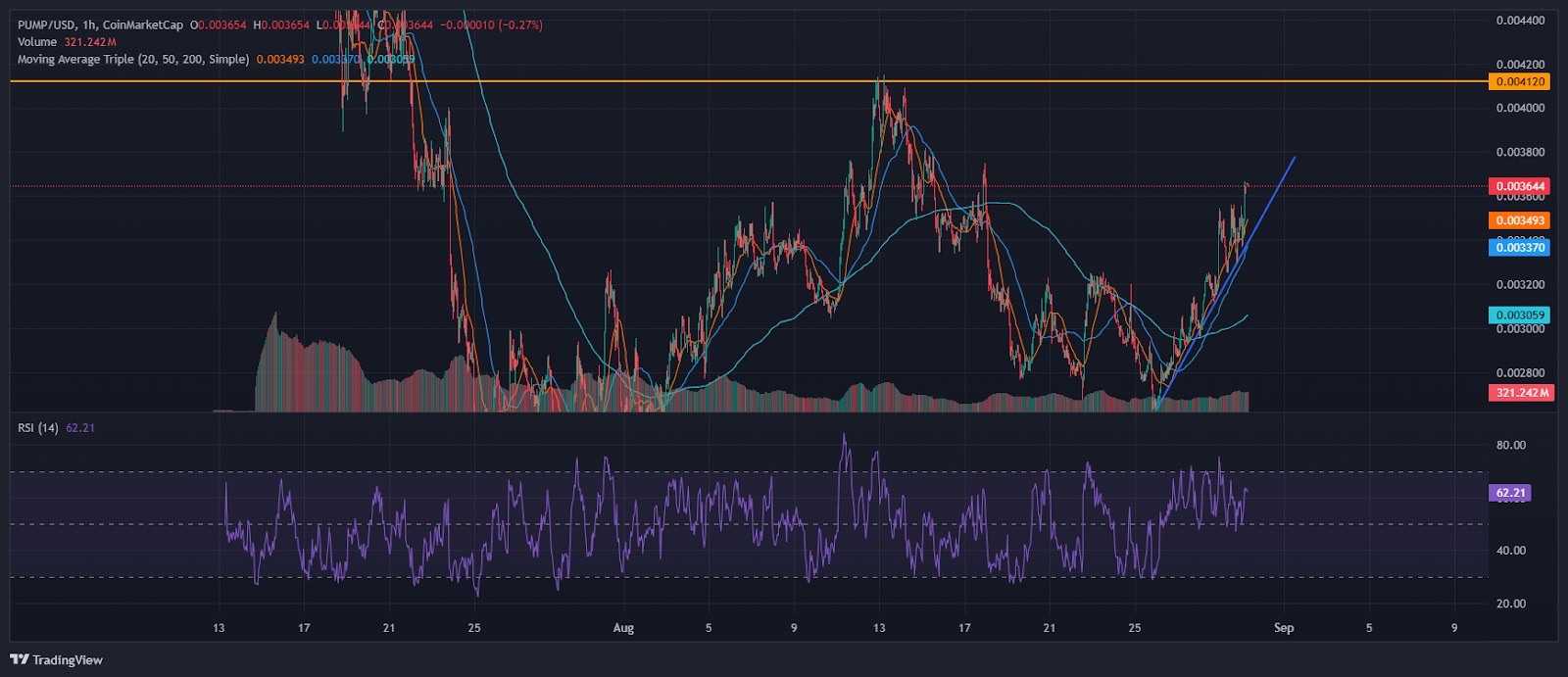 Pump.enjoyable Worth Jumps 10%: Finest Meme Cash to Purchase Subsequent – CryptoDnes EN