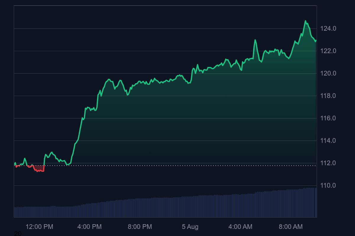 Litecoin Surges Almost 10%: What is the Next Target?