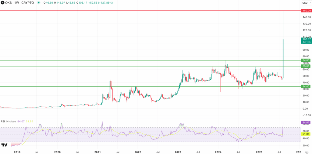 OKB Price Surge August 2025