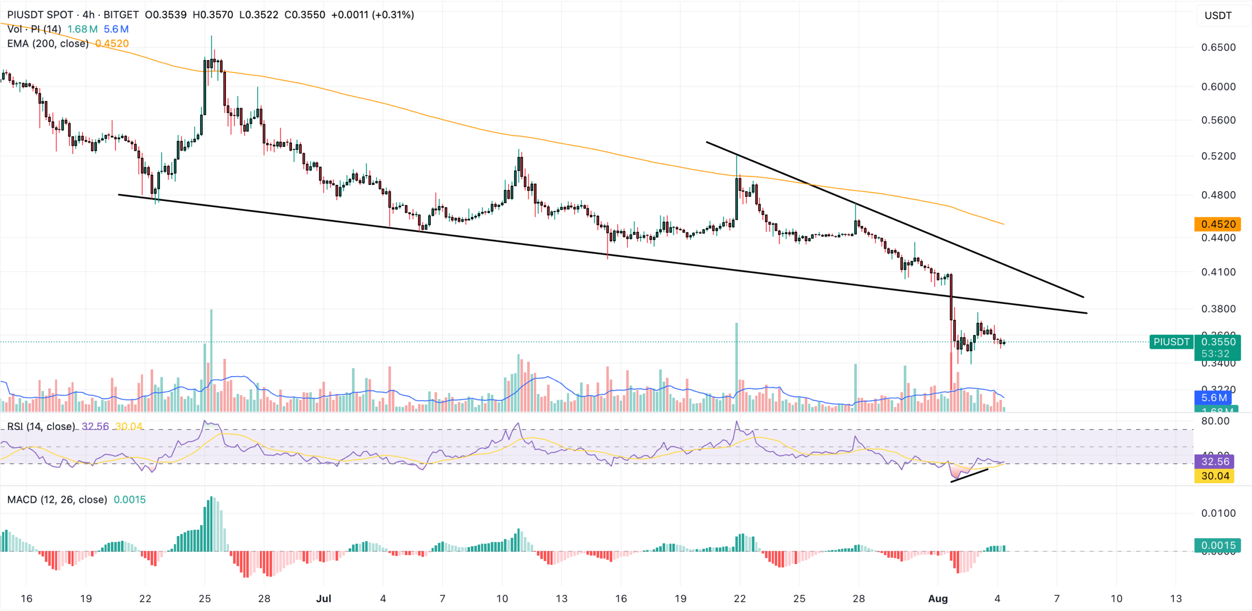 Pi Coin Worth Prediction: Mysterious Whale Accumulates 5M Price of PI – High Itemizing Incoming?