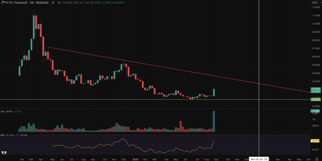 Pyth Community Soars 75% After Securing US Authorities Partnership: Which Altcoin Will Explode Subsequent?