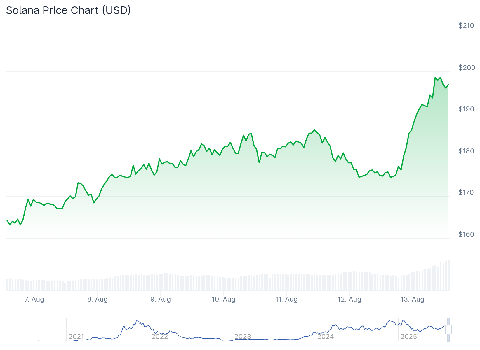 SOL price chart