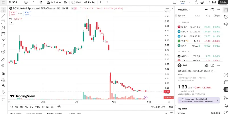 SOS Limited Trading price
