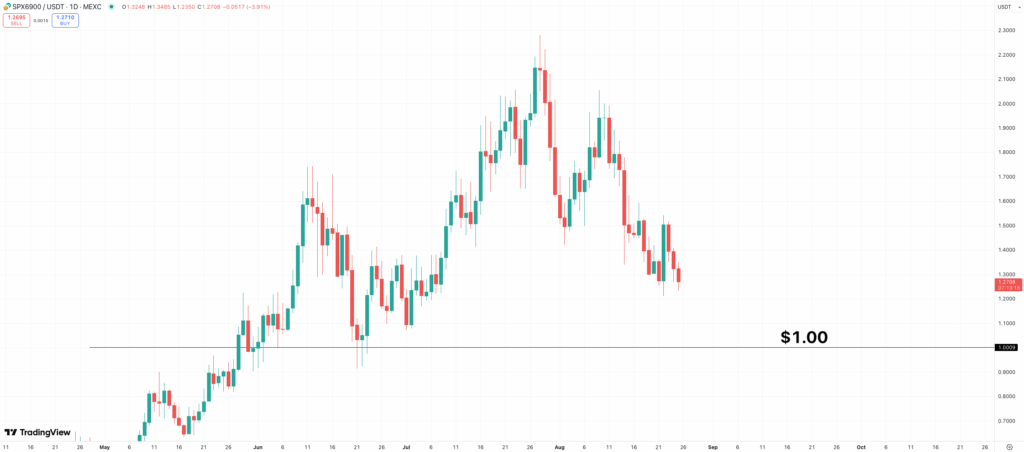 SPX6900 price chart