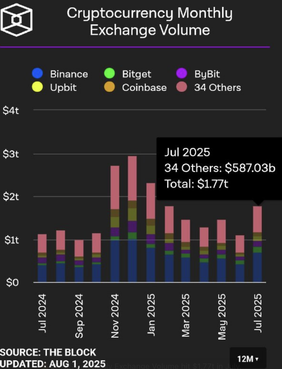 Crypto Alternate Volumes Rebound to .77 Trillion in July as Smaller Platforms Surge