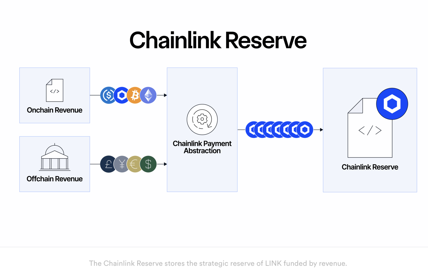 Chainlink Launches Strategic LINK Reserve to Fuel Long-Term Growth