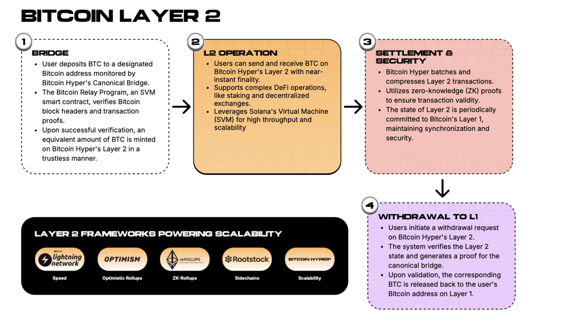 Bitcoin Layer 2