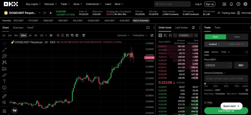 OKX leverage futures trading DOGE/USDT chart