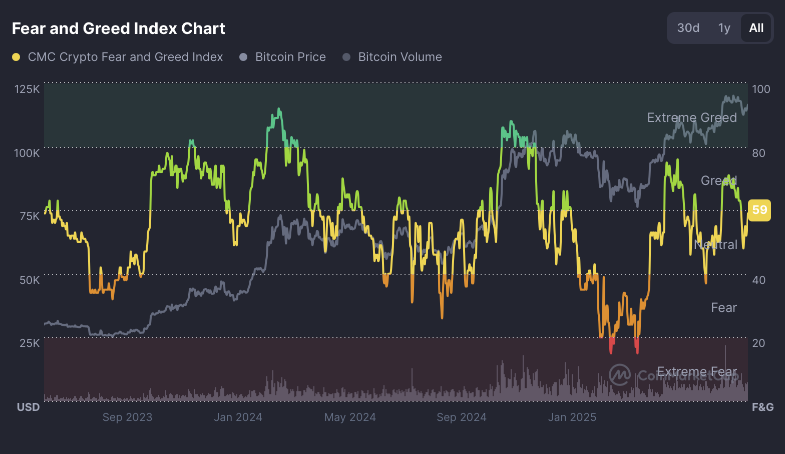 Crypto Sentiment Improves, However Derivatives Level to Warning