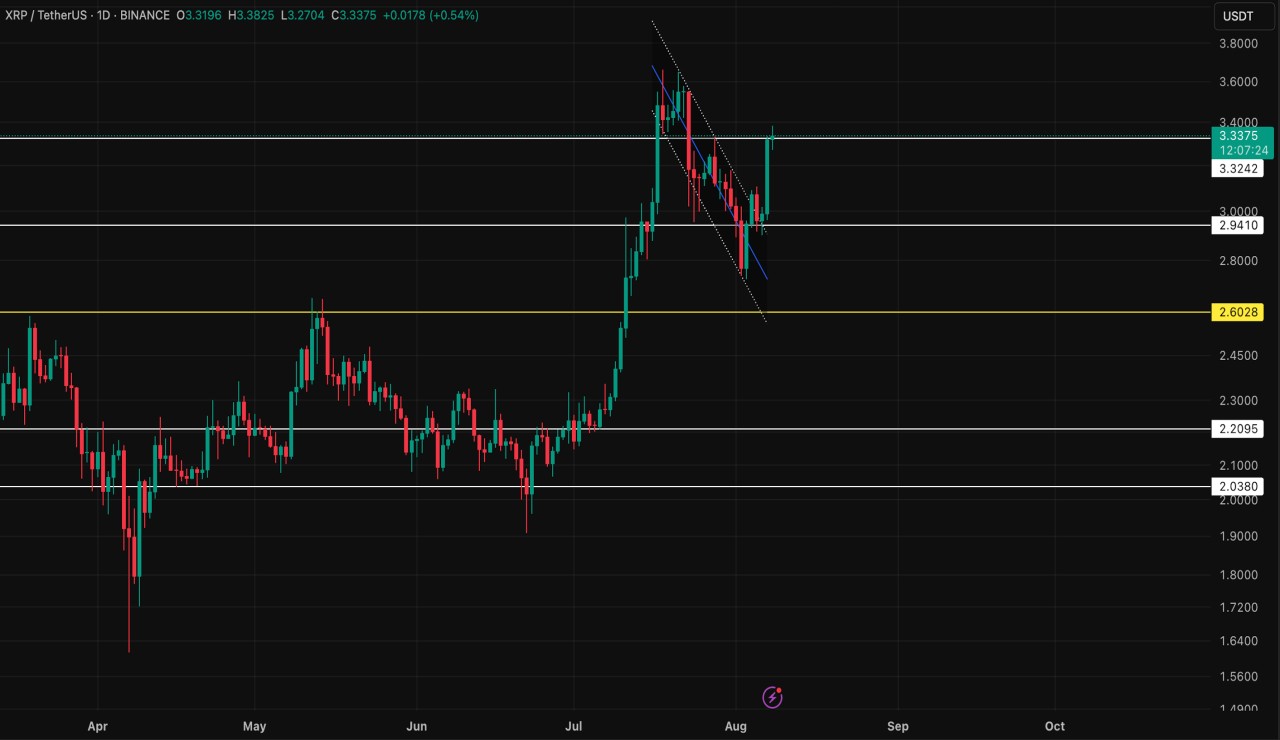 XRP Worth Prediction: Can It Hit  This August as SEC Case Lastly Ends? – CryptoDnes EN